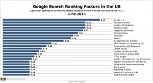 tracking results of SEO and search engine marketing efforts
