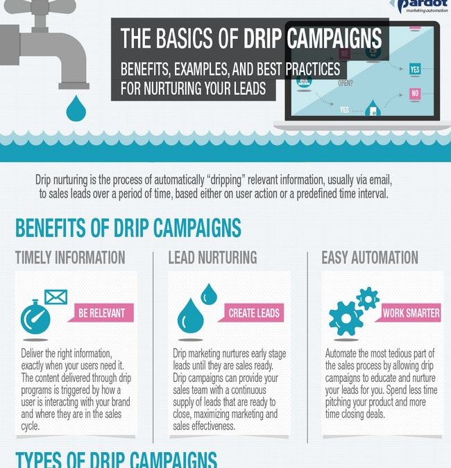 Drip Email Campaign