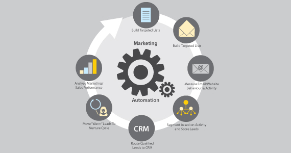 Marketing Automation & Email